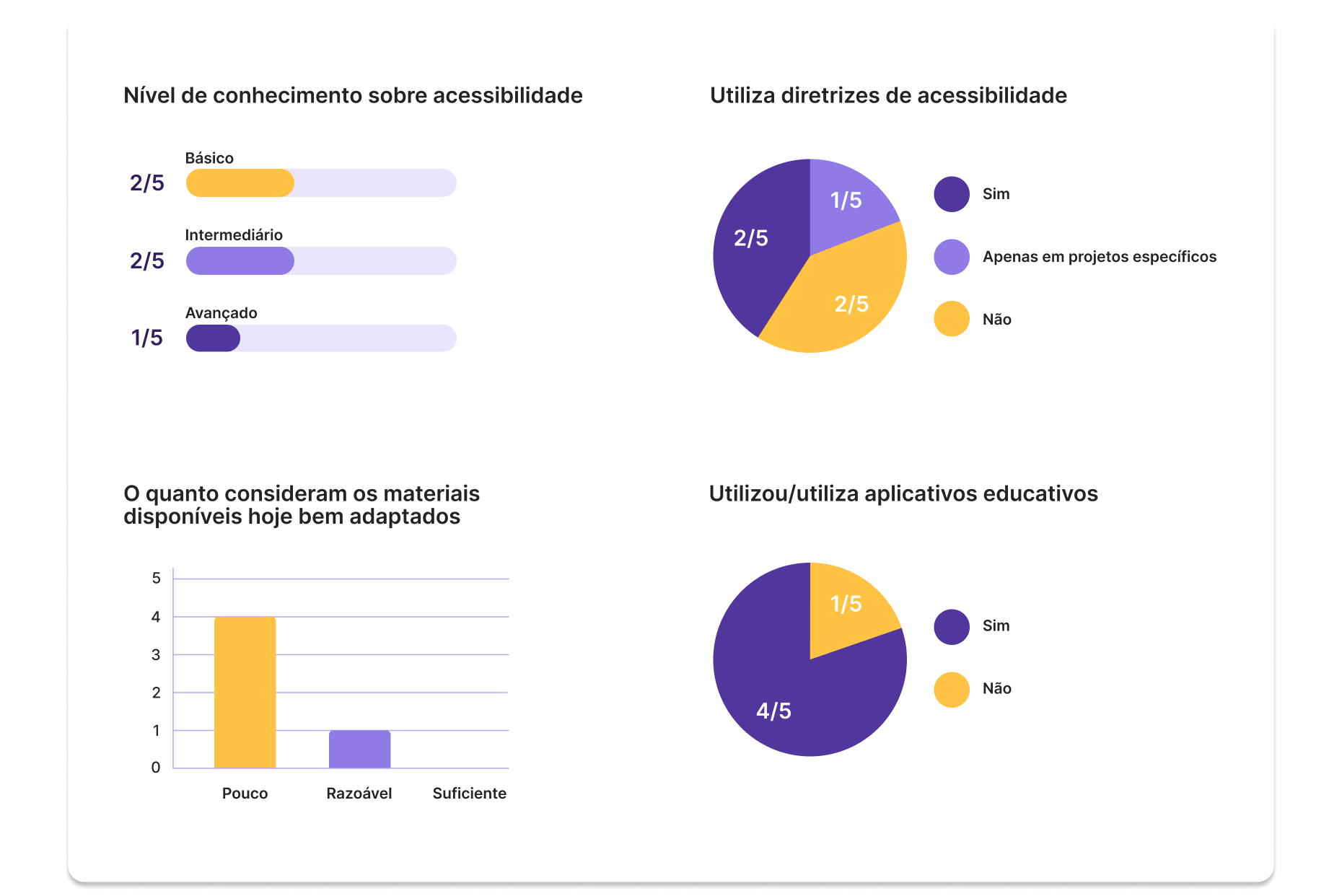 Resultados da pesquisa